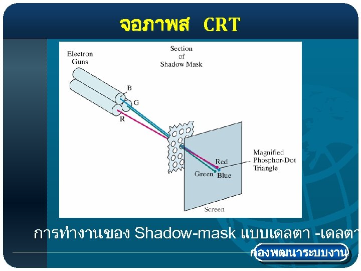 จอภาพส CRT การทำงานของ Shadow-mask แบบเดลตา -เดลตา กองพฒนาระบบงาน 