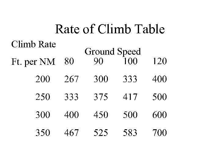 Rate of Climb Table Climb Rate Ft. per NM Ground Speed 