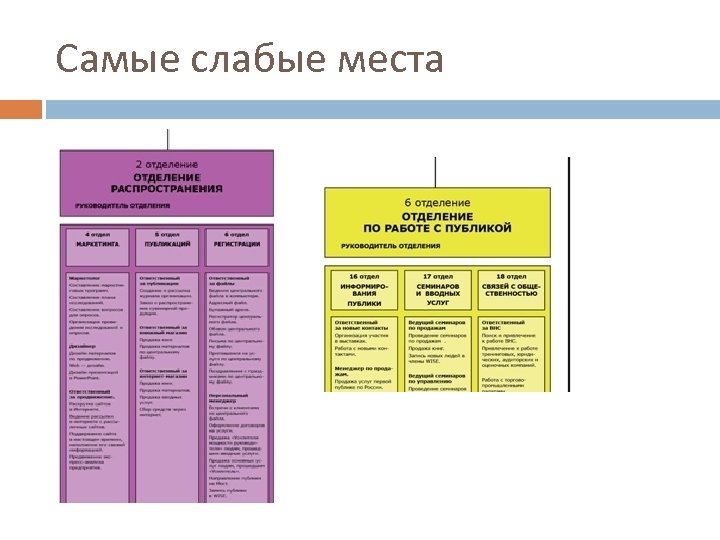 Самые слабые места 