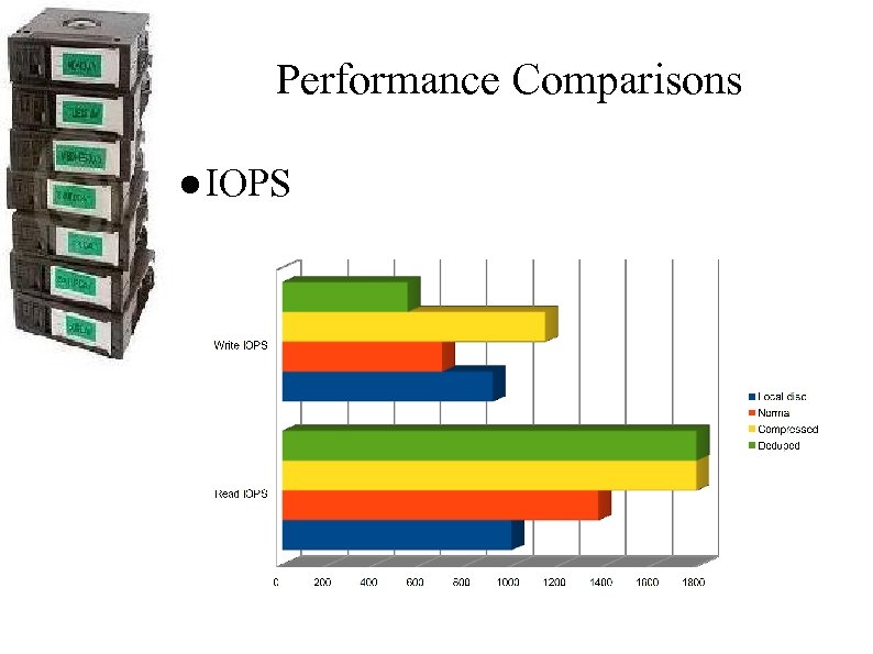 Performance Comparisons ● IOPS 