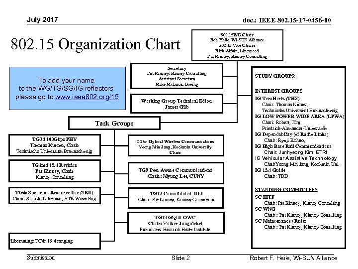 July 2017 doc. : IEEE 802. 15 -17 -0456 -00 802. 15 Organization Chart