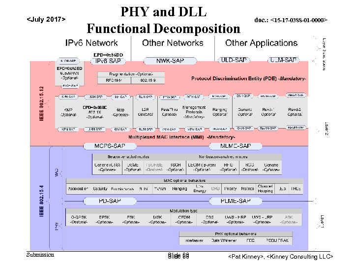 <July 2017> Submission PHY and DLL Functional Decomposition Slide 68 doc. : <15 -17