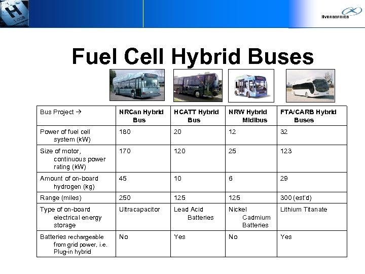 Fuel Cell Hybrid Buses Bus Project NRCan Hybrid Bus HCATT Hybrid Bus NRW Hybrid