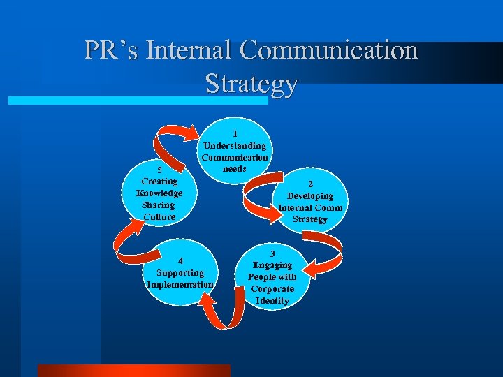 PR’s Internal Communication Strategy 5 Creating Knowledge Sharing Culture 1 Understanding Communication needs 4