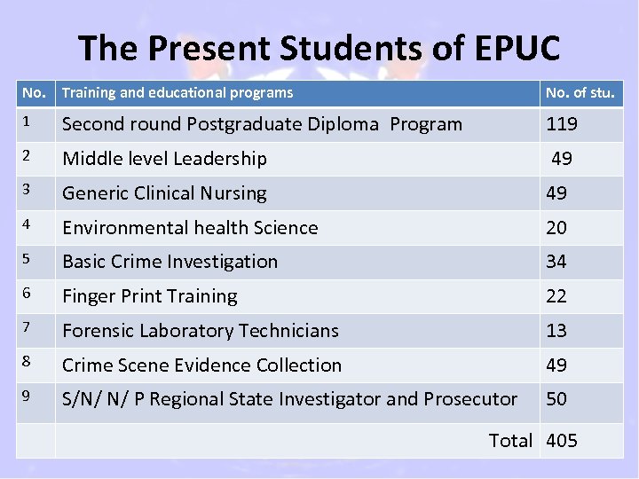 The Present Students of EPUC No. Training and educational programs No. of stu. 1