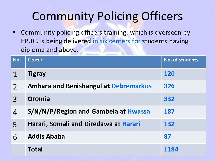 Community Policing Officers • Community policing officers training, which is overseen by EPUC, is