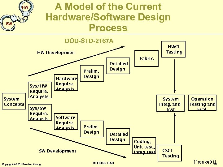 A Model of the Current Hardware/Software Design Process HW SW DOD-STD-2167 A HWCI Testing