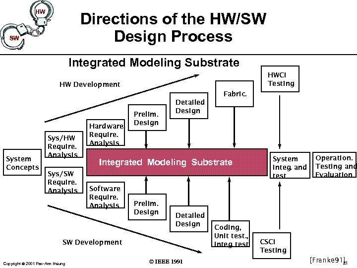 HW Directions of the HW/SW Design Process SW Integrated Modeling Substrate HWCI Testing HW