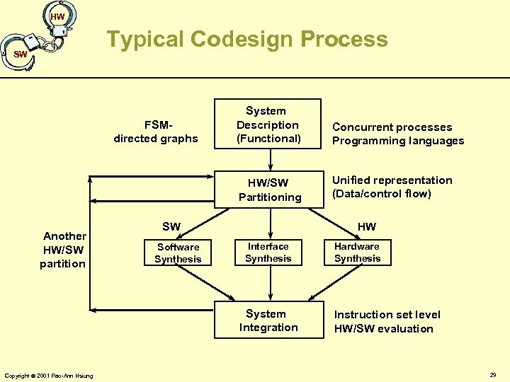 HW Typical Codesign Process SW Another HW/SW partition Concurrent processes Programming languages HW/SW Partitioning