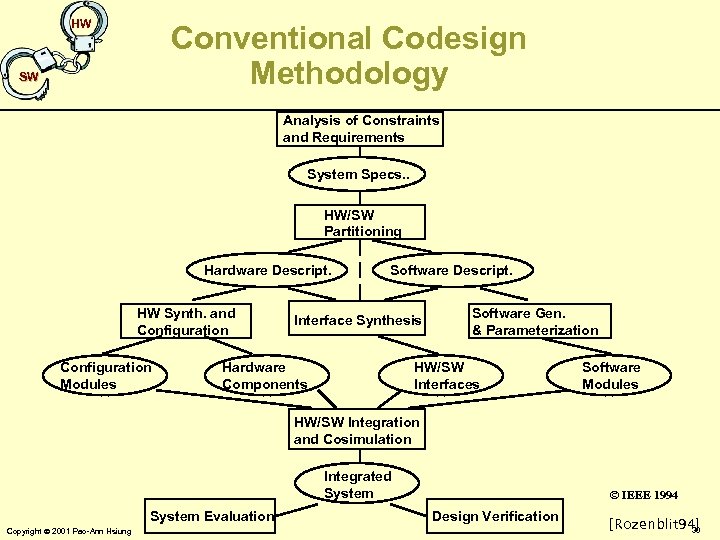 HW Conventional Codesign Methodology SW Analysis of Constraints and Requirements System Specs. . HW/SW