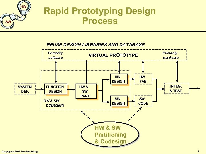 HW SW Rapid Prototyping Design Process REUSE DESIGN LIBRARIES AND DATABASE Primarily software HW