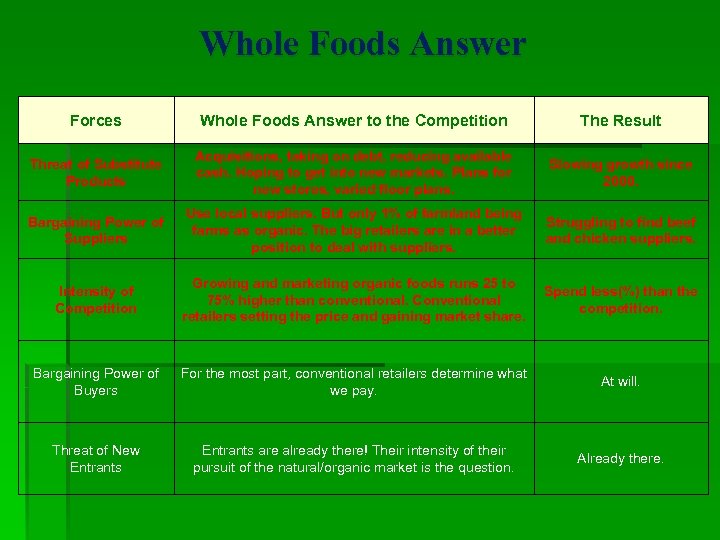 Whole Foods Answer Forces Whole Foods Answer to the Competition The Result Threat of