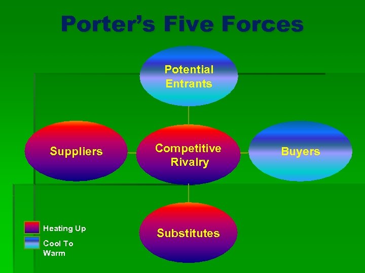 Porter’s Five Forces Potential Entrants Suppliers Heating Up Cool To Warm Competitive Rivalry Substitutes