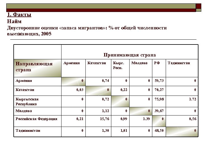 1. Факты Найм Двусторонние оценки «запаса мигрантов» : % от общей численности выезжающих, 2005