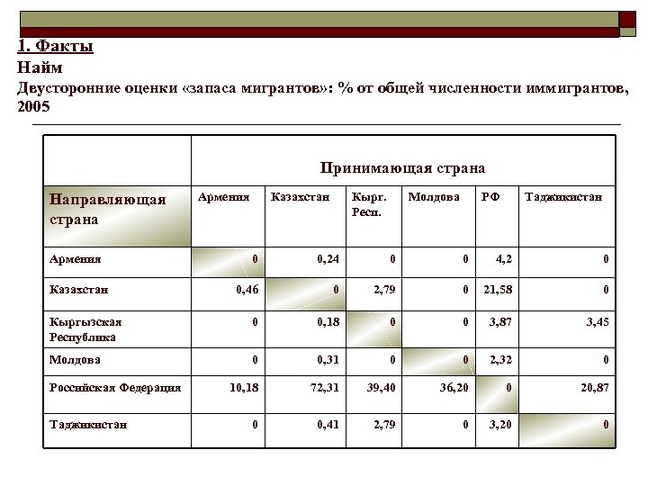 1. Факты Найм Двусторонние оценки «запаса мигрантов» : % от общей численности иммигрантов, 2005