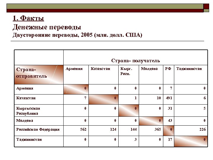 1. Факты Денежные переводы Двусторонние переводы, 2005 (млн. долл. США) Страна- получатель Странаотправитель Армения