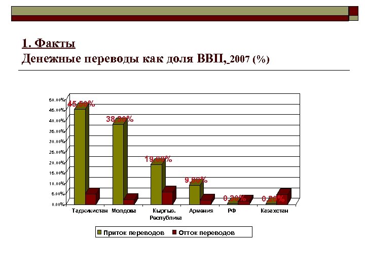 1. Факты Денежные переводы как доля ВВП, 2007 (%) 50. 00% 45. 00% 40.