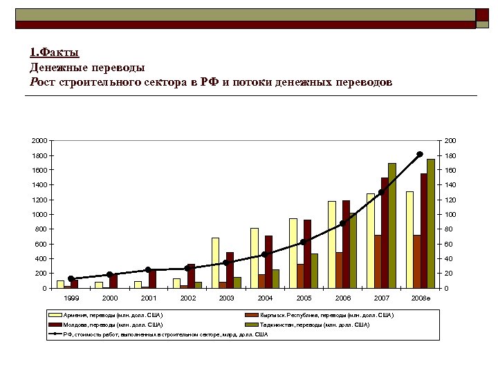 1. Факты Денежные переводы Рост строительного сектора в РФ и потоки денежных переводов 2000