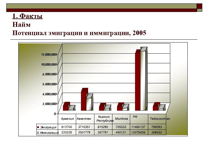 1. Факты Найм Потенциал эмиграции и иммиграции, 2005 12, 000 10, 000 8, 000