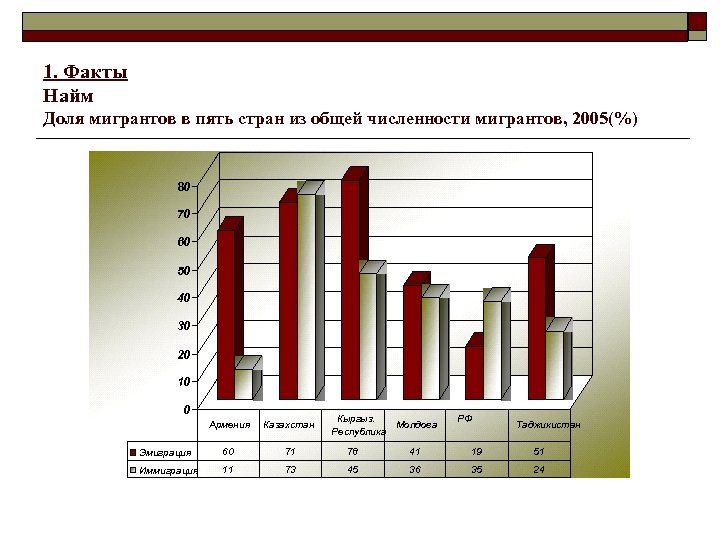 1. Факты Найм Доля мигрантов в пять стран из общей численности мигрантов, 2005(%) 80