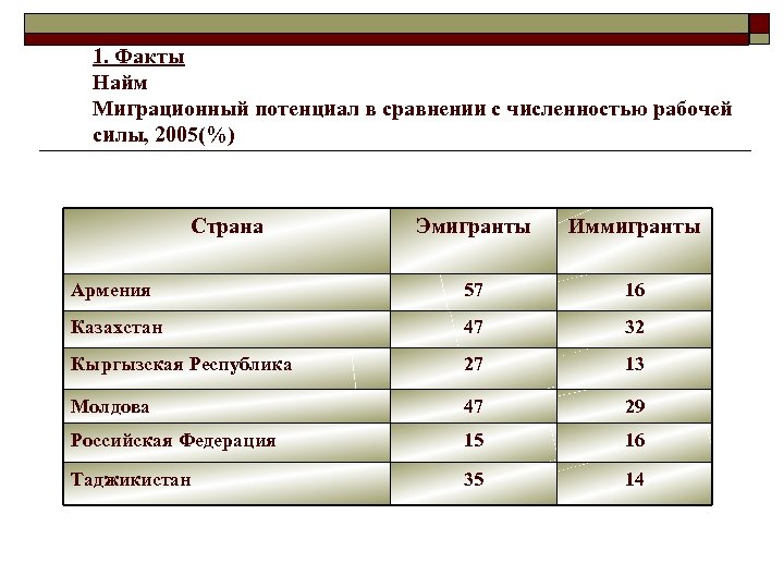 1. Факты Найм Миграционный потенциал в сравнении с численностью рабочей силы, 2005(%) Страна Эмигранты