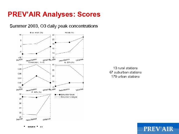 PREV’AIR Analyses: Scores Summer 2003, O 3 daily peak concentrations 13 rural stations 67