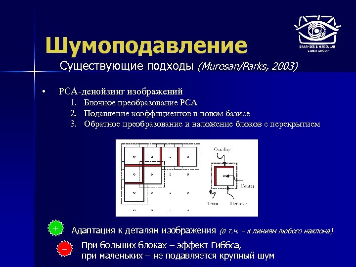 Шумоподавление Существующие подходы (Muresan/Parks, 2003) • PCA-денойзинг изображений 1. Блочное преобразование PCA 2. Подавление