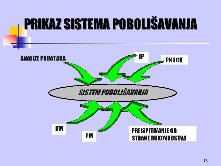 PRIKAZ SISTEMA POBOLJŠAVANJA IP ANALIZE PODATAKA PK i CK SISTEM POBOLJŠAVANJA KM PM PREISPITIVANJE