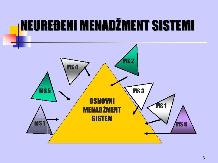 NEUREĐENI MENADŽMENT SISTEMI MS 2 MS 4 MS 5 MS 1 MS 3 OSNOVNI