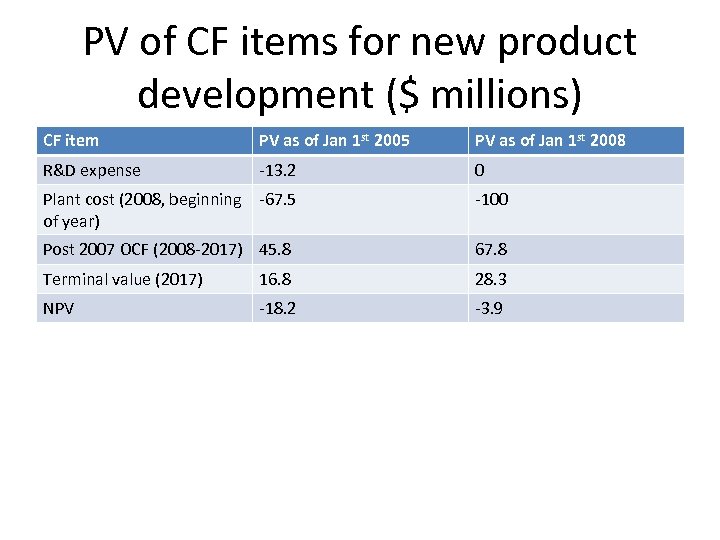 PV of CF items for new product development ($ millions) CF item PV as