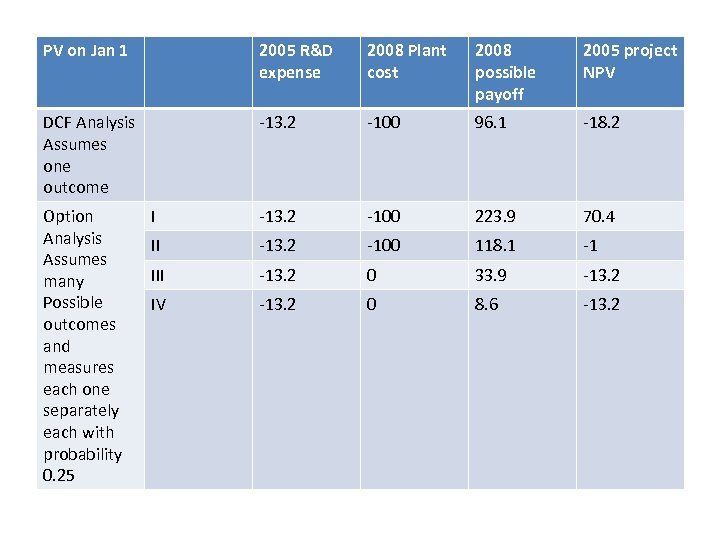 PV on Jan 1 2005 R&D expense 2008 Plant cost 2008 possible payoff 2005