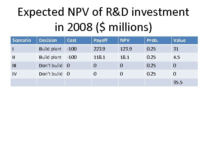 Expected NPV of R&D investment in 2008 ($ millions) Scenario Decision Cost Payoff NPV