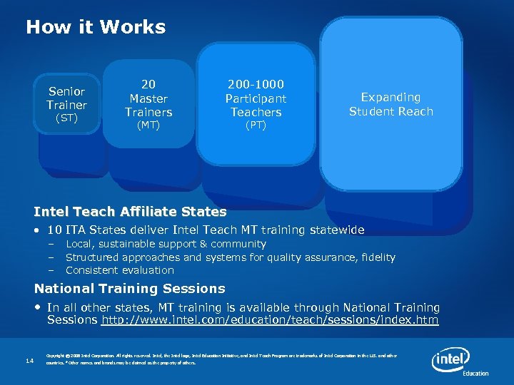How it Works Senior Trainer (ST) 20 Master Trainers (MT) 200 -1000 Participant Teachers