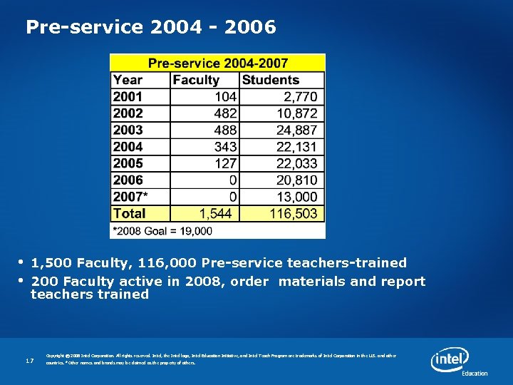 Pre-service 2004 - 2006 • • 1, 500 Faculty, 116, 000 Pre-service teachers-trained 200