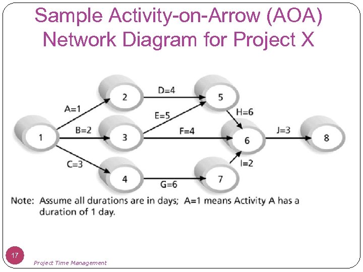 Sample Activity-on-Arrow (AOA) Network Diagram for Project X 17 Project Time Management 