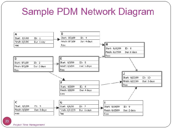 Sample PDM Network Diagram 23 Project Time Management 