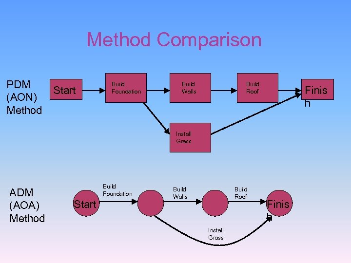 Method Comparison PDM (AON) Method Start Build Foundation Build Walls Build Roof Finis h