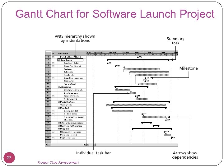 Gantt Chart for Software Launch Project 37 Project Time Management 