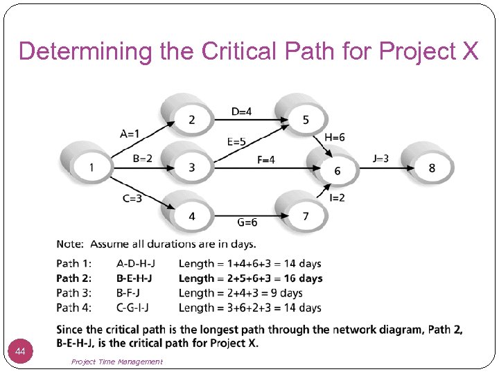 Determining the Critical Path for Project X 44 Project Time Management 