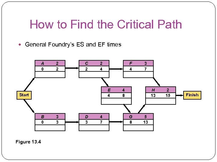 How to Find the Critical Path General Foundry’s ES and EF times A 0