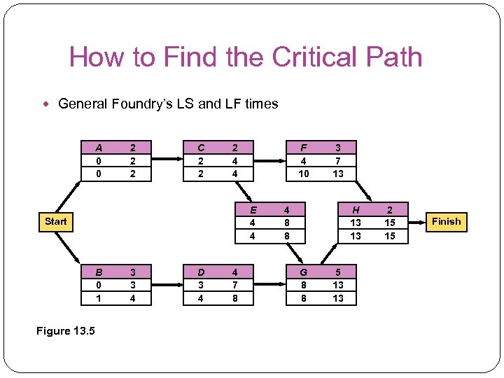 How to Find the Critical Path General Foundry’s LS and LF times A 0