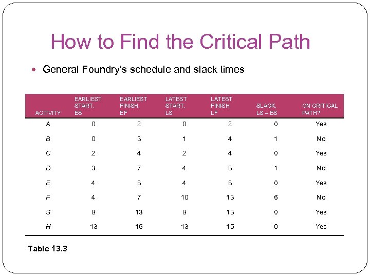 How to Find the Critical Path General Foundry’s schedule and slack times ACTIVITY EARLIEST