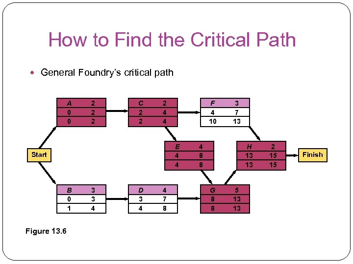 How to Find the Critical Path General Foundry’s critical path A 0 0 2