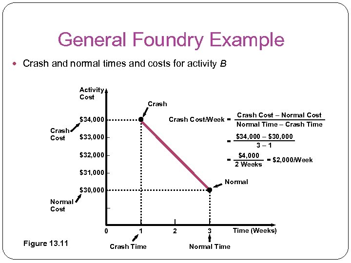 General Foundry Example Crash and normal times and costs for activity B Activity Cost