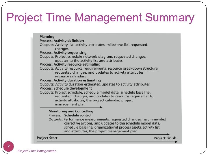 Project Time Management Summary 7 Project Time Management 