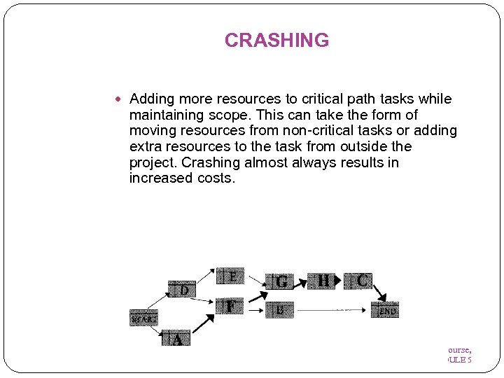 CRASHING Adding more resources to critical path tasks while maintaining scope. This can take