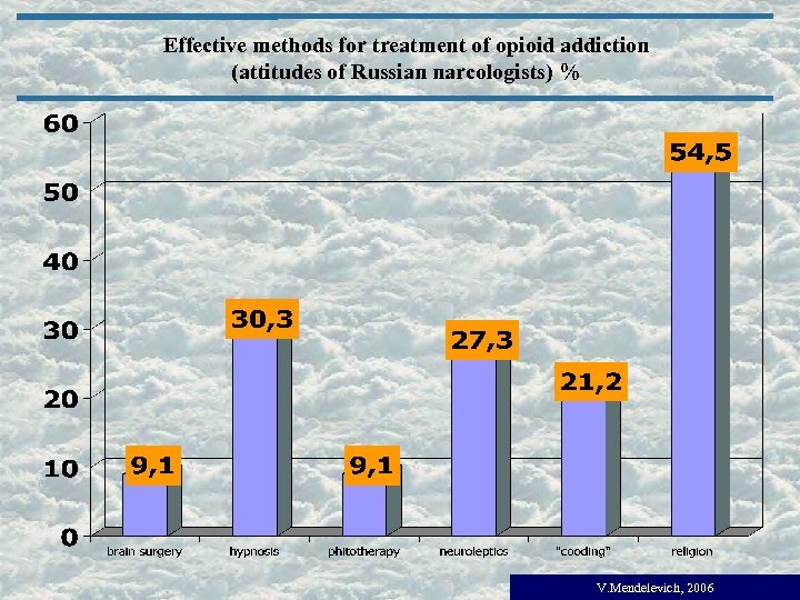 Effective methods for treatment of opioid addiction (attitudes of Russian narcologists) % V. Mendelevich,