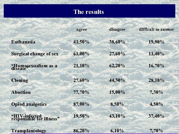 The results agree disagree difficult to answer Euthanasia 41, 50% 38, 60% 19, 90%