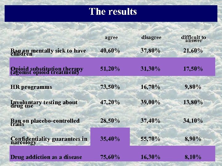 The results agree disagree difficult to answer Ban on mentally sick to have children