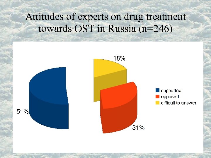 Attitudes of experts on drug treatment towards OST in Russia (n=246) 